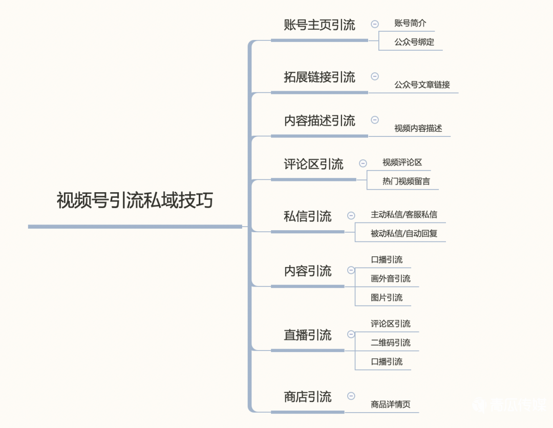 视频号引流私域的8大技巧 视频号引流 第2张